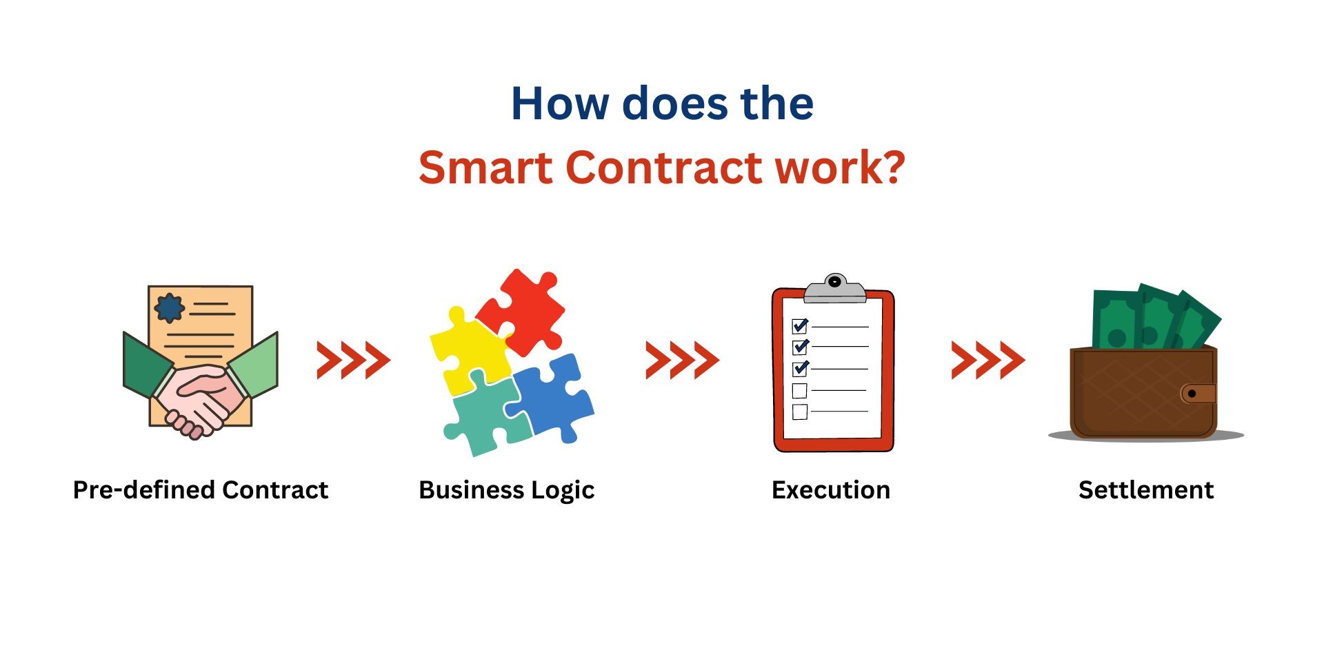 What Are Smart Contracts In Blockchain WeCours Blog